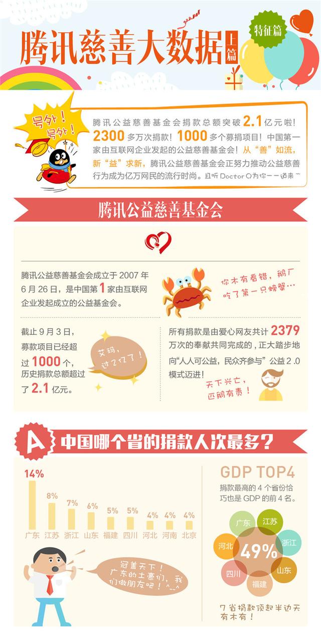 腾讯慈善大数据：男生的心比女神们还温柔？！