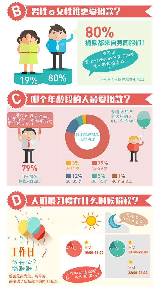 腾讯慈善大数据：男生的心比女神们还温柔？！