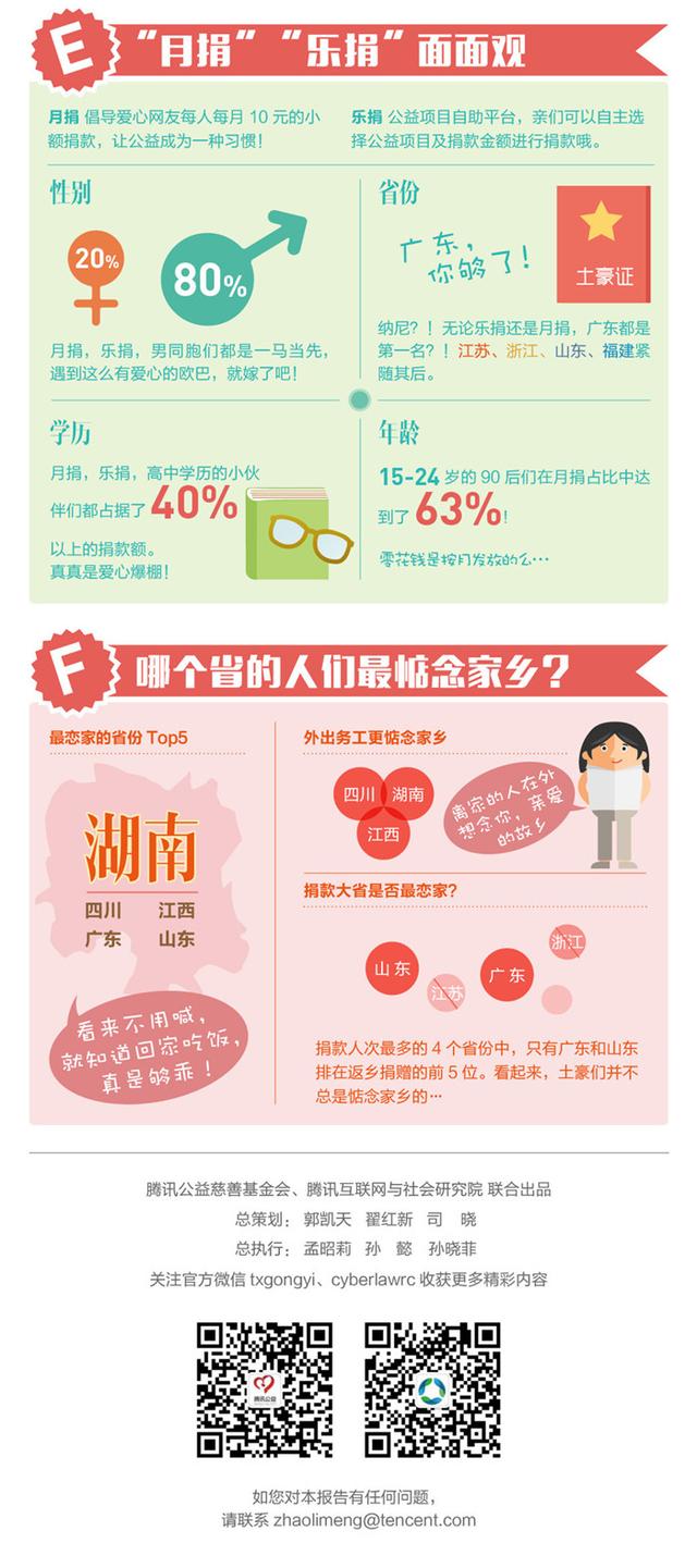 腾讯慈善大数据：男生的心比女神们还温柔？！