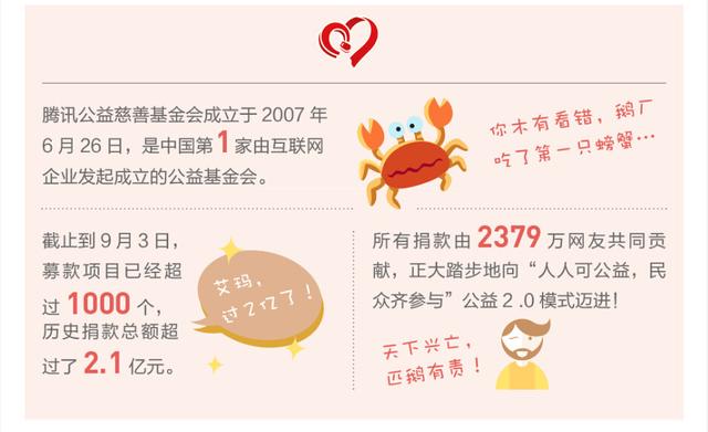 腾讯慈善大数据：男生的心比女神们还温柔？！