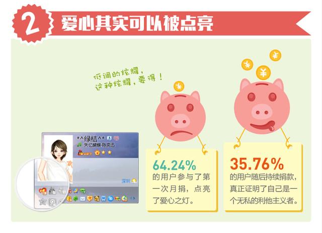 腾讯慈善大数据：男生的心比女神们还温柔？！