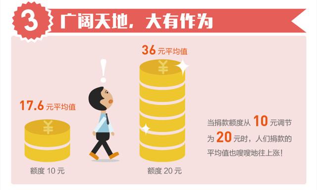 腾讯慈善大数据：男生的心比女神们还温柔？！