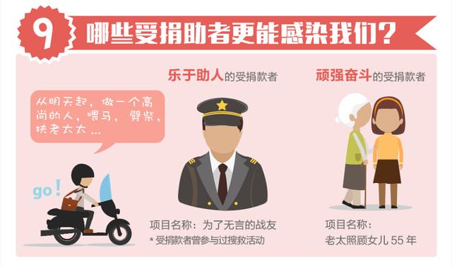 腾讯慈善大数据：男生的心比女神们还温柔？！