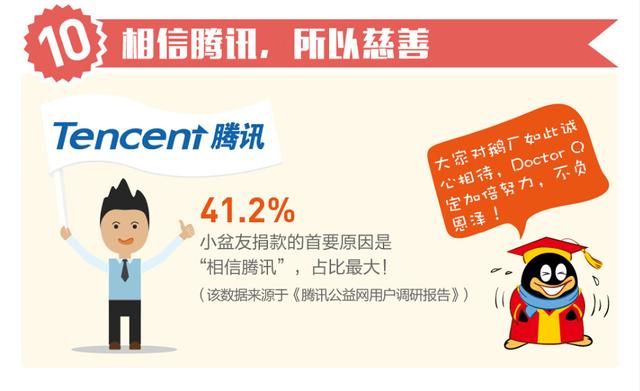 腾讯慈善大数据：男生的心比女神们还温柔？！